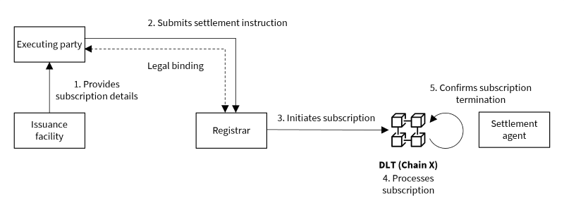 Indirect Subscription