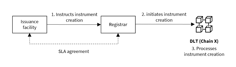 Instrument Creation