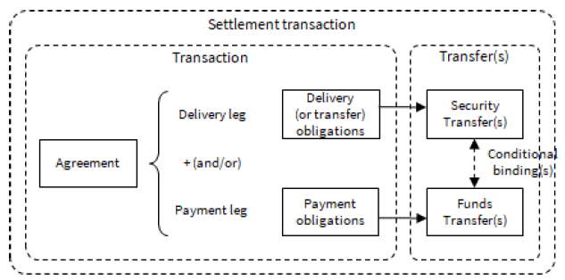 Settlement Transaction