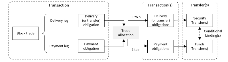 Trade Allocation