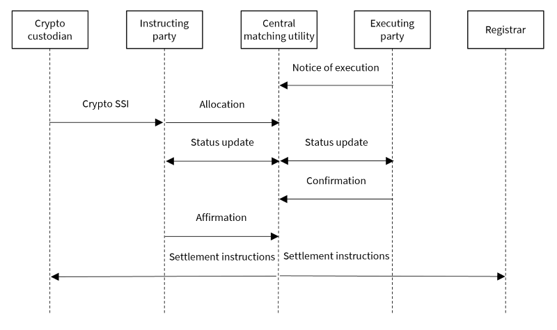 Transaction Processing Three Party Model