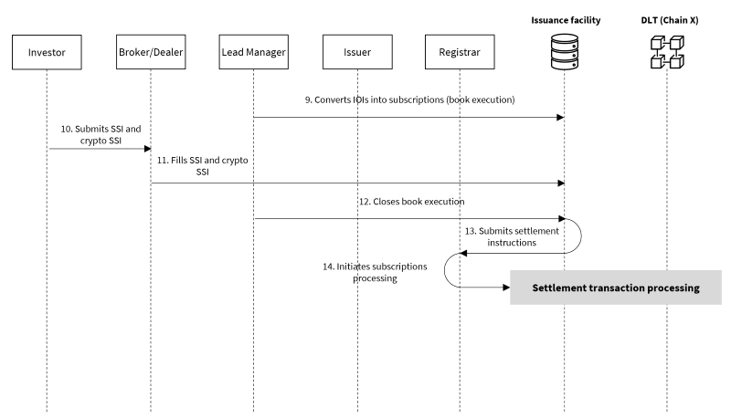 Subscription Management