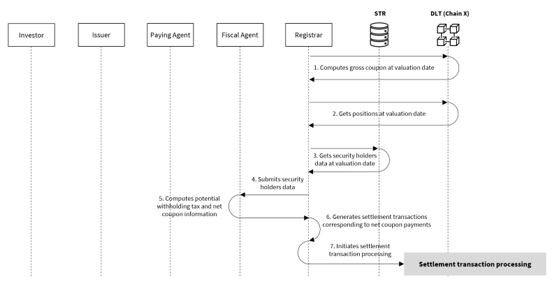 Coupon Payment Workflow