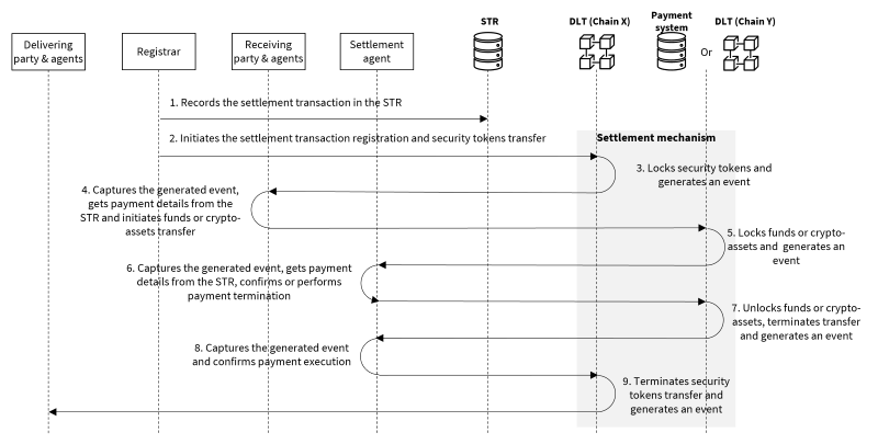 Settlement Transaction Processing Workflow