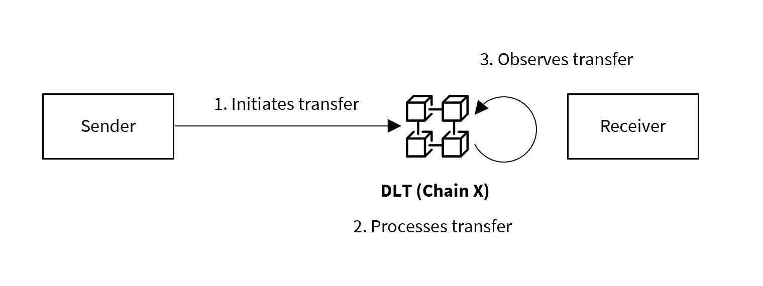 Process Transfer2